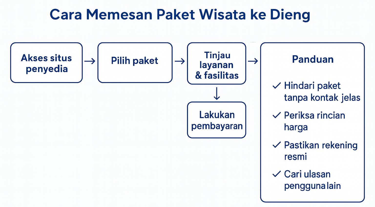 Panduan Lengkap Cara Memesan Paket Wisata ke Dieng